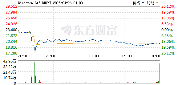 瑞和网  美国生物制药公司Biohaven短线跳水
