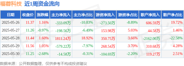 配资快线 本周盘点（5.26-5.30）：福蓉科技周涨0.09%，主力资金合计净流入685.80万元