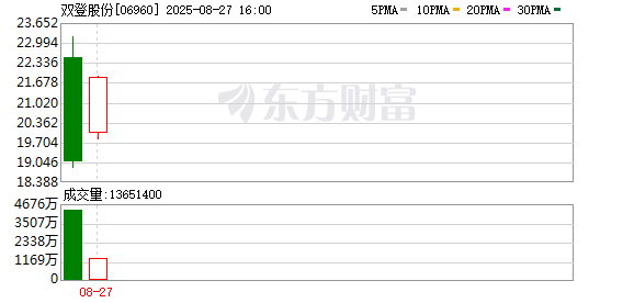 满江红配资 在细分赛道上埋头狂奔 双登股份成港股AIDC储能第一股